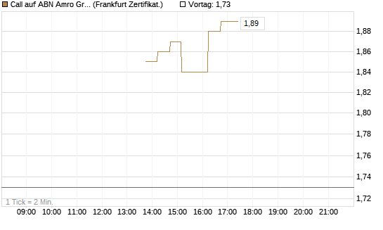 Call auf ABN Amro Group [DZ BANK AG] Chart