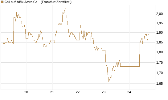 Call auf ABN Amro Group [DZ BANK AG] Chart