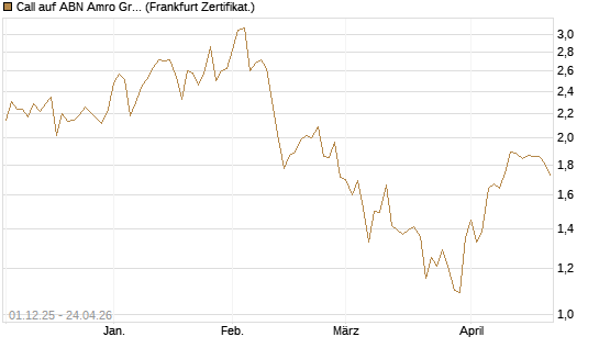 Call auf ABN Amro Group [DZ BANK AG] Chart
