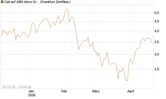 Call auf ABN Amro Group [DZ BANK AG] Chart