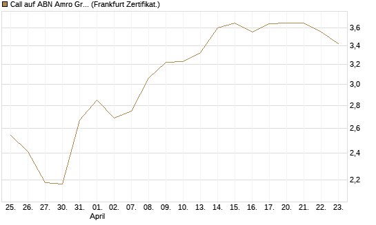 Call auf ABN Amro Group [DZ BANK AG] Chart