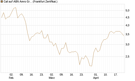 Call auf ABN Amro Group [DZ BANK AG] Chart