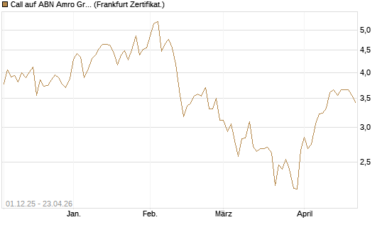 Call auf ABN Amro Group [DZ BANK AG] Chart