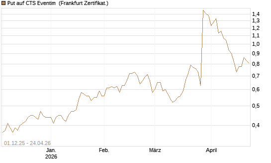 Put auf CTS Eventim [DZ BANK AG] Chart