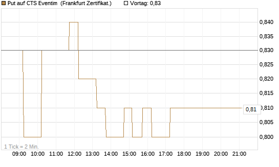 Put auf CTS Eventim [DZ BANK AG] Chart