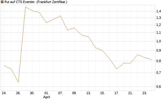 Put auf CTS Eventim [DZ BANK AG] Chart