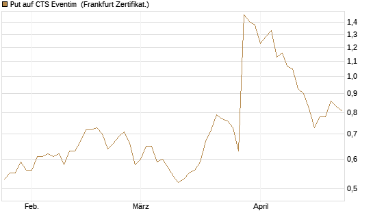 Put auf CTS Eventim [DZ BANK AG] Chart