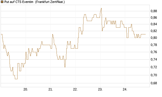 Put auf CTS Eventim [DZ BANK AG] Chart