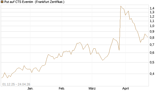 Put auf CTS Eventim [DZ BANK AG] Chart