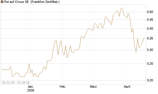Put auf Circus SE [DZ BANK AG] Chart