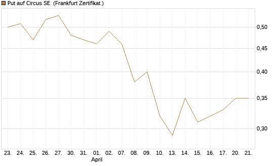 Put auf Circus SE [DZ BANK AG] Chart