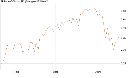 Put auf Circus SE [DZ BANK AG] Chart