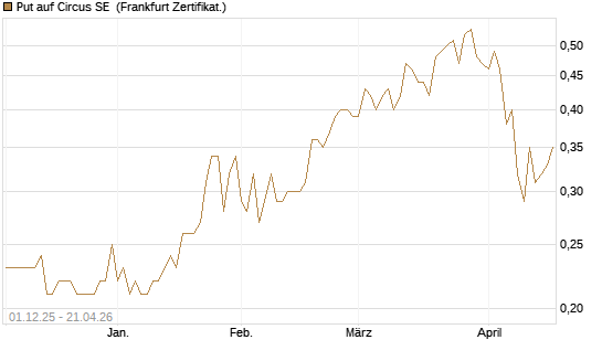 Put auf Circus SE [DZ BANK AG] Chart
