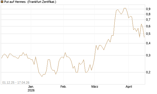 Put auf Hermes [DZ BANK AG] Chart