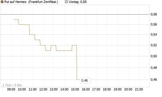 Put auf Hermes [DZ BANK AG] Chart