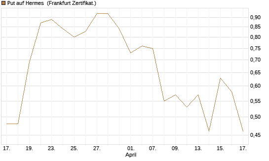 Put auf Hermes [DZ BANK AG] Chart