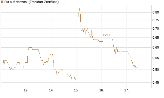 Put auf Hermes [DZ BANK AG] Chart