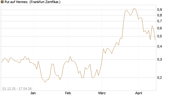 Put auf Hermes [DZ BANK AG] Chart