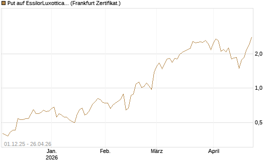 Put auf EssilorLuxottica [DZ BANK AG] Chart