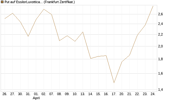Put auf EssilorLuxottica [DZ BANK AG] Chart