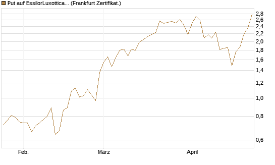 Put auf EssilorLuxottica [DZ BANK AG] Chart