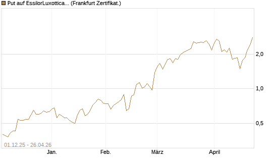Put auf EssilorLuxottica [DZ BANK AG] Chart