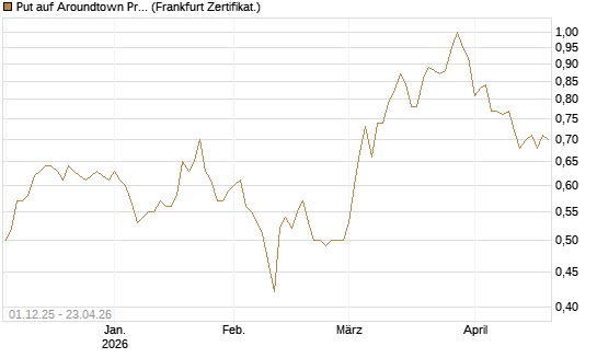 Put auf Aroundtown Property Holdings [DZ BANK AG] Chart