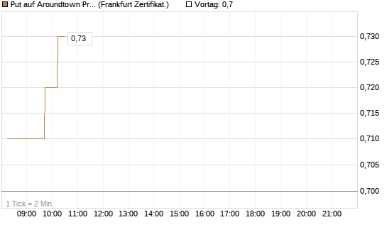 Put auf Aroundtown Property Holdings [DZ BANK AG] Chart