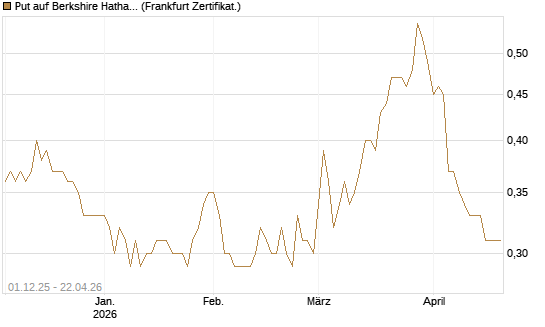 Put auf Berkshire Hathaway B [DZ BANK AG] Chart