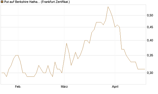 Put auf Berkshire Hathaway B [DZ BANK AG] Chart