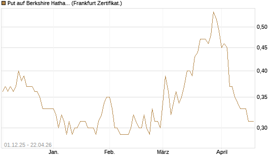 Put auf Berkshire Hathaway B [DZ BANK AG] Chart