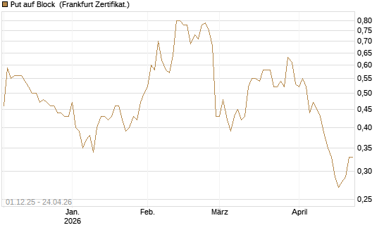 Put auf Block [DZ BANK AG] Chart