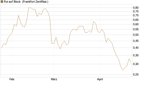 Put auf Block [DZ BANK AG] Chart