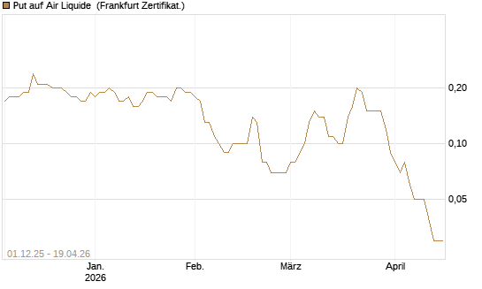 Put auf Air Liquide [DZ BANK AG] Chart