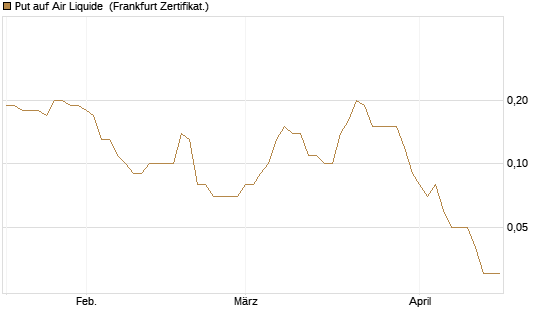 Put auf Air Liquide [DZ BANK AG] Chart
