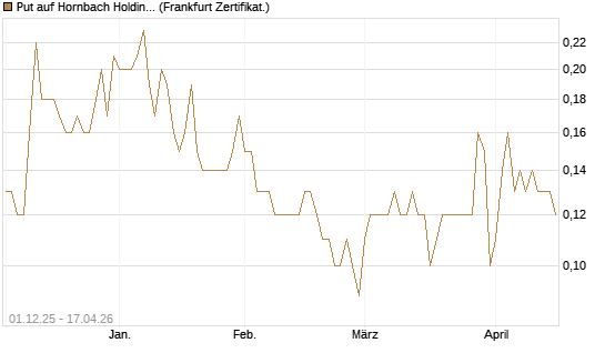 Put auf Hornbach Holding [DZ BANK AG] Chart