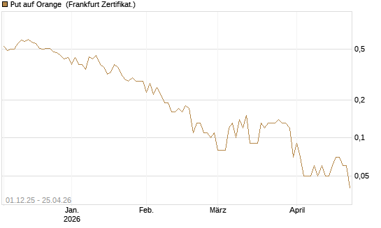 Put auf Orange [DZ BANK AG] Chart