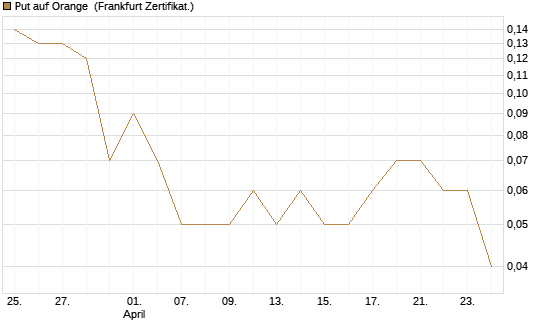 Put auf Orange [DZ BANK AG] Chart