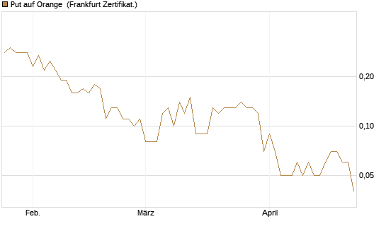 Put auf Orange [DZ BANK AG] Chart