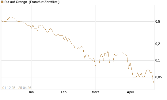 Put auf Orange [DZ BANK AG] Chart