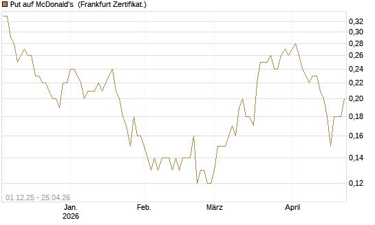 Put auf McDonald's [DZ BANK AG] Chart