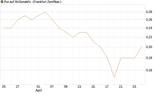 Put auf McDonald's [DZ BANK AG] Chart