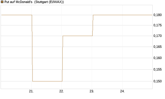 Put auf McDonald's [DZ BANK AG] Chart