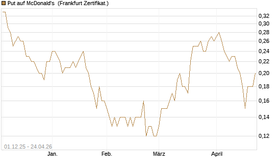 Put auf McDonald's [DZ BANK AG] Chart