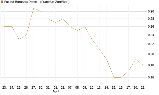 Put auf Borussia Dortmund [DZ BANK AG] Chart