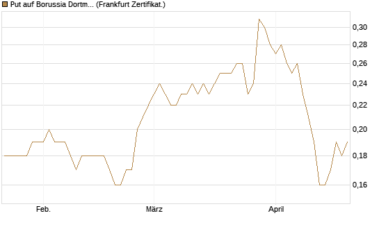 Put auf Borussia Dortmund [DZ BANK AG] Chart