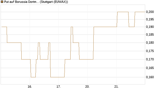 Put auf Borussia Dortmund [DZ BANK AG] Chart