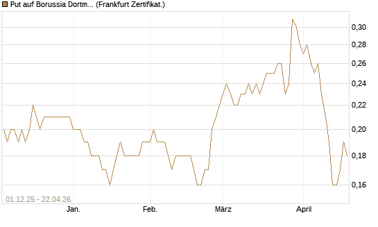 Put auf Borussia Dortmund [DZ BANK AG] Chart