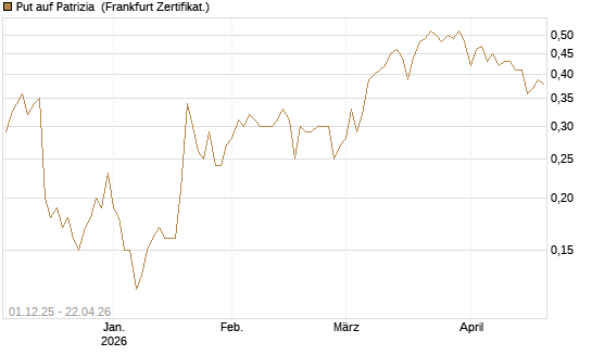 Put auf Patrizia [DZ BANK AG] Chart