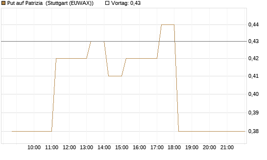Put auf Patrizia [DZ BANK AG] Chart